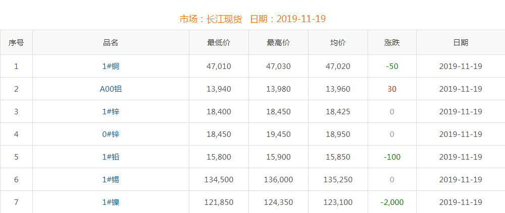 2019年11月19日銅價(jià)