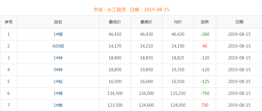 2019年8月15日銅價