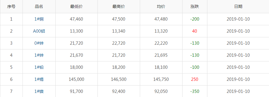 2019年1月10日銅價(jià)