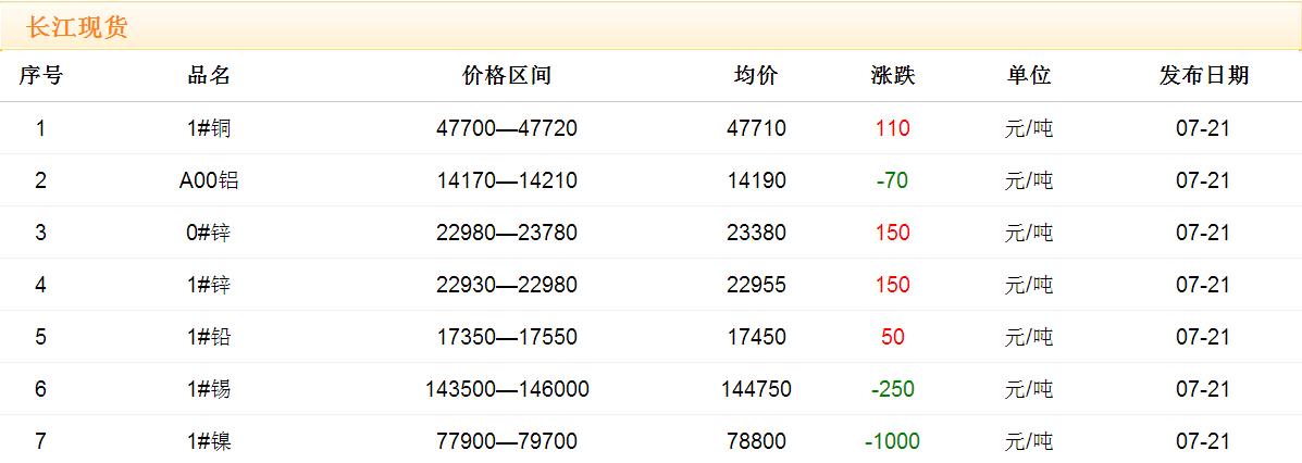 2017年7月21日銅價