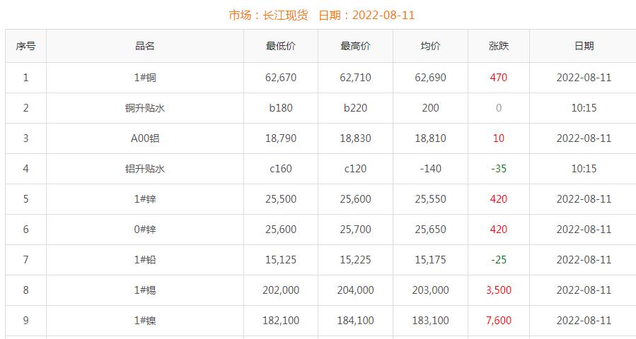 2022年8月11日銅價