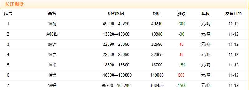 2018年11月12日銅價(jià)