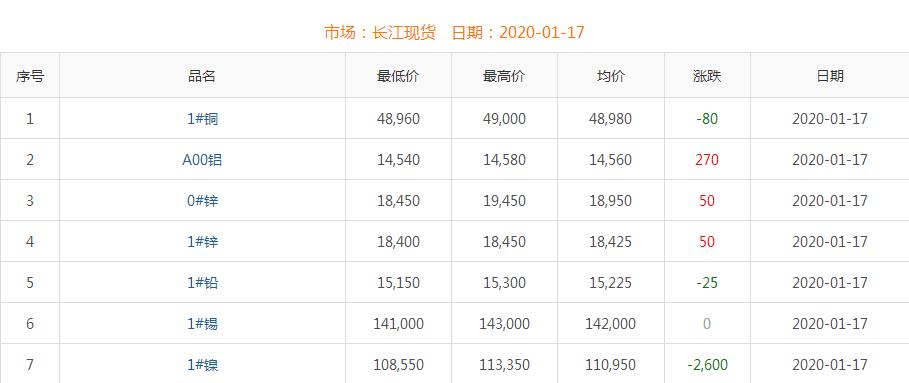 2020年1月17日銅價