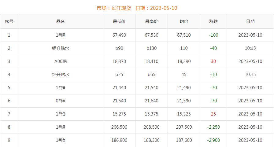 2023年5月10日銅價(jià)