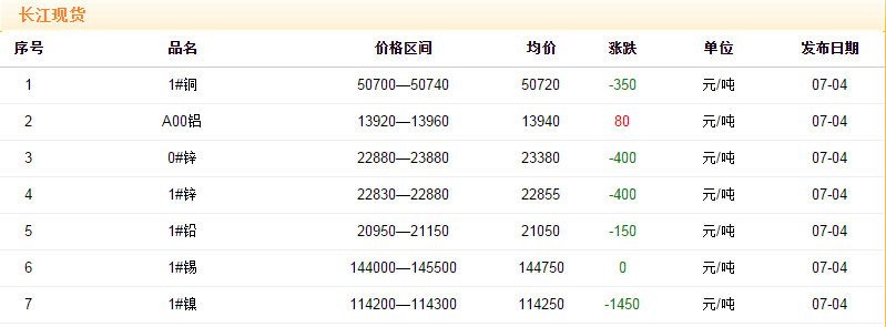 2018年7月4日銅價