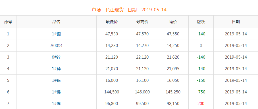 2019年5月14日銅價