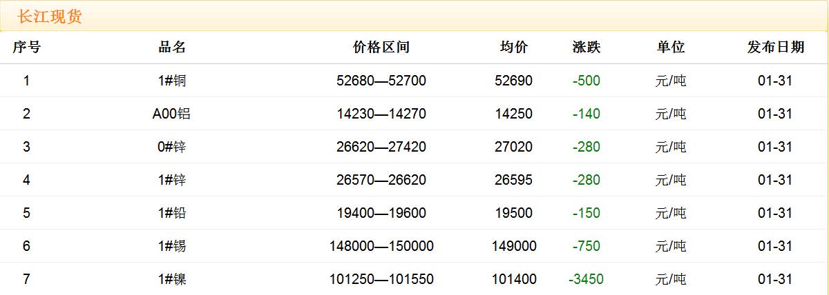 2018年1月31日銅價(jià)