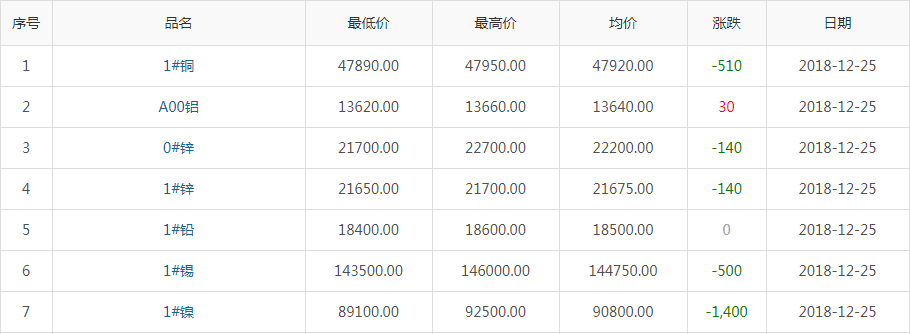 2018年12月25日銅價(jià)