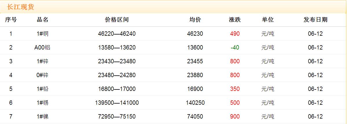 2017年6月12日銅價