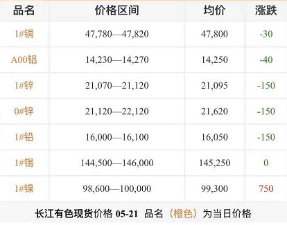 2019年5月21日銅價(jià)