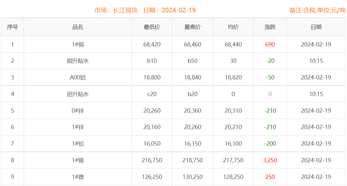 2024年2月19日銅價(jià)