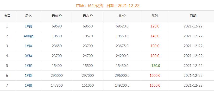 2021年12月22日銅價(jià)