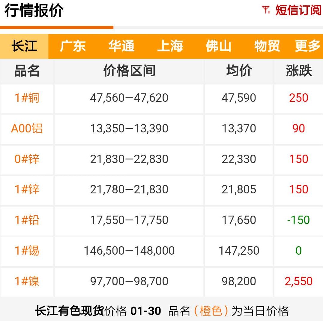 2019年1月30日銅價