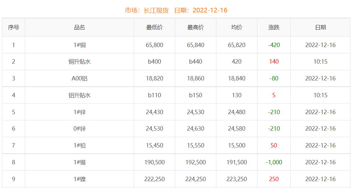 2022年12月16日銅價