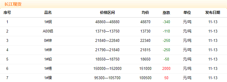 2018年11月13日銅價