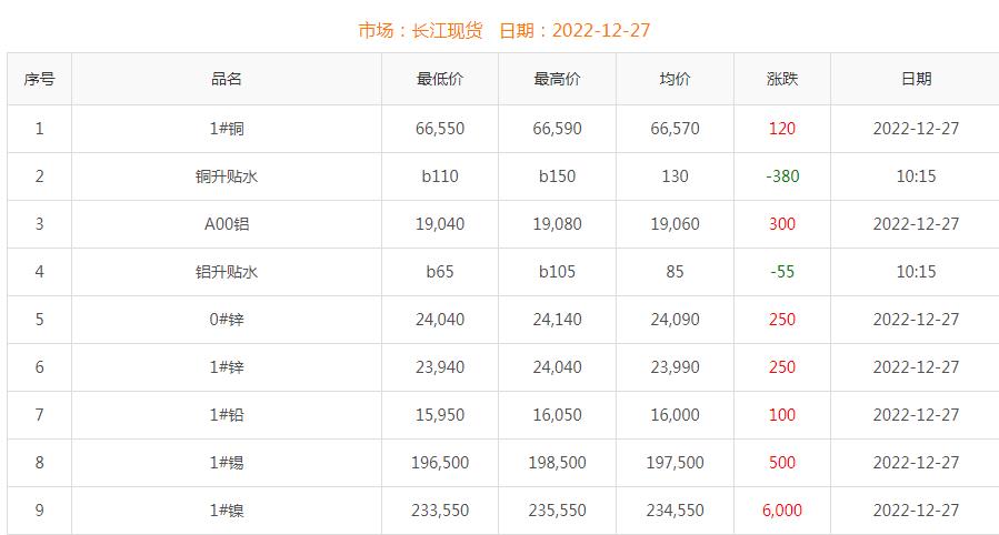 2022年12月27日銅價