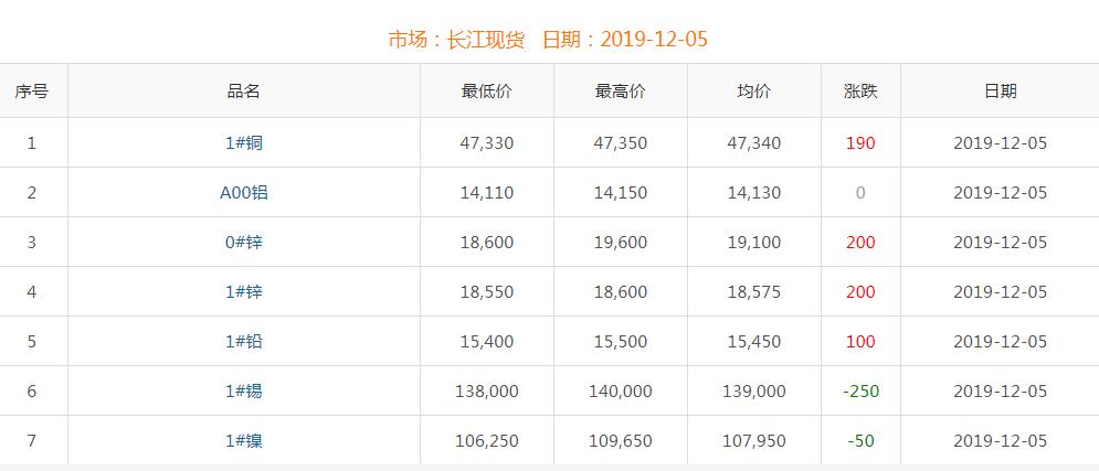 2019年12月5日銅價(jià)