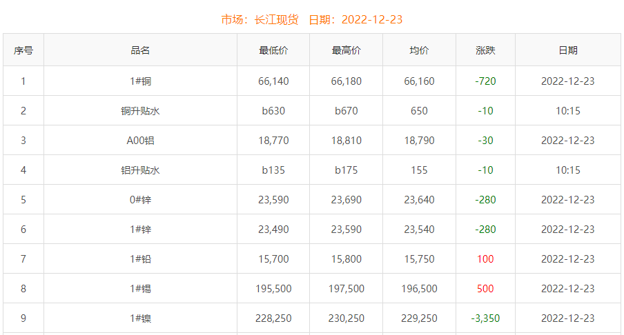 2022年12月23日銅價