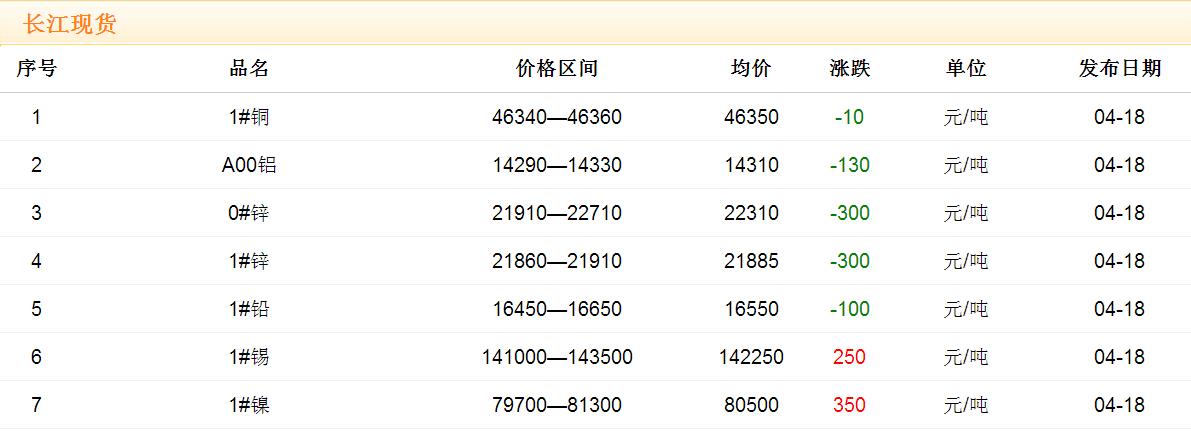 2017年4月18日銅價