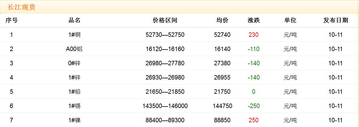 2017年10月11日銅價