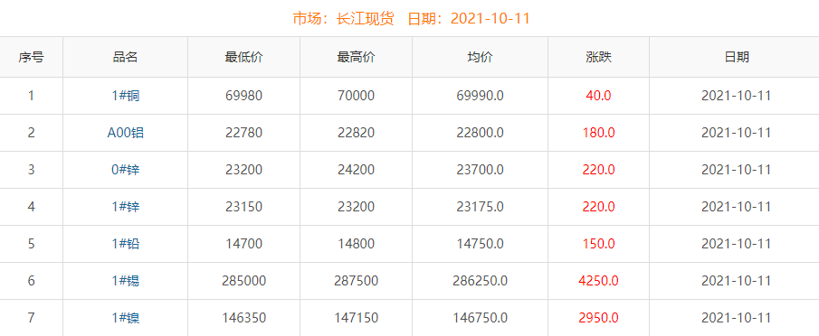 2021年10月11日銅價