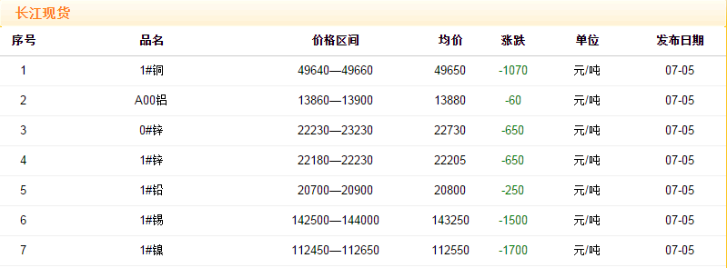 2018年7月5日銅價(jià)