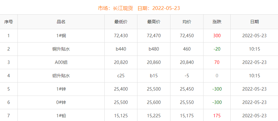 2022年5月23日銅價(jià)