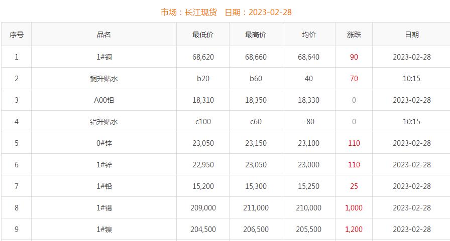 2023年2月28日銅價(jià)