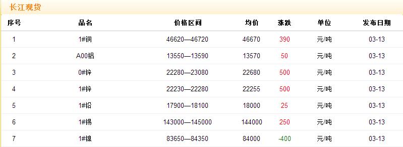 2017年3月13日銅價(jià)