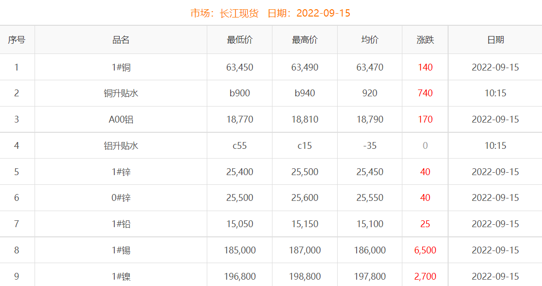 2022年9月15日銅價(jià)