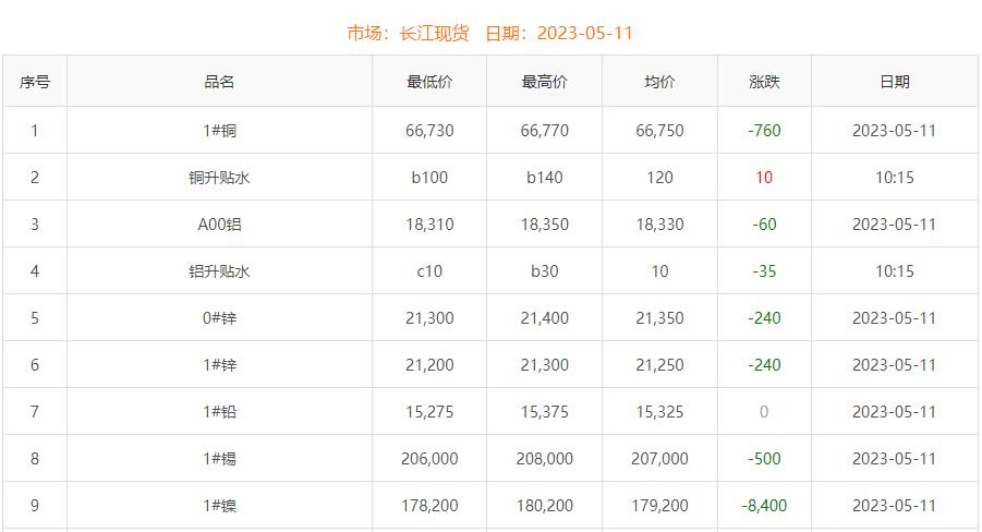 2023年5月11日銅價(jià)