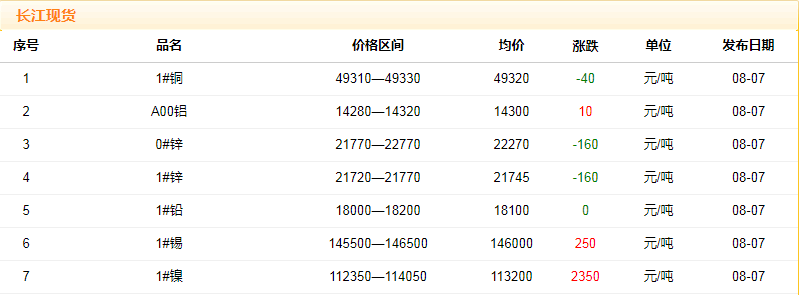 2018年8月7日銅價