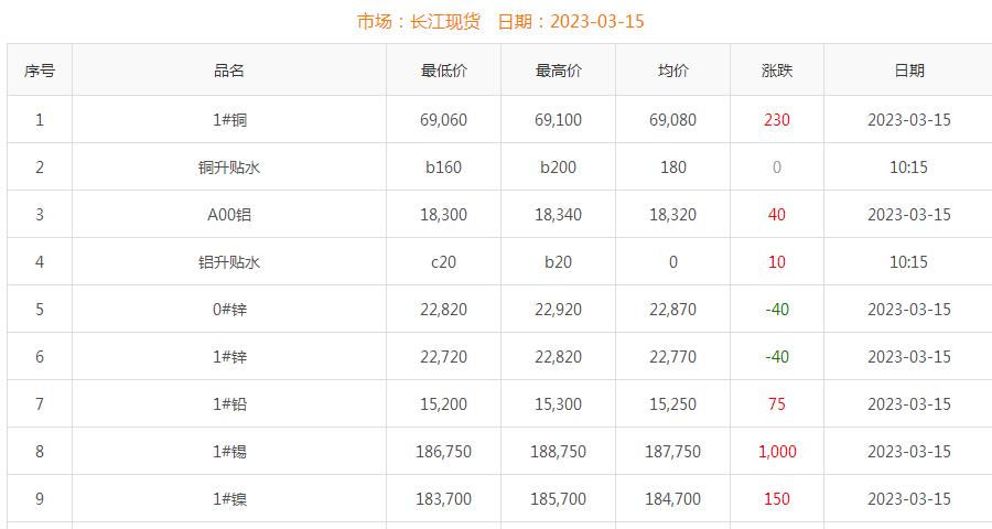 2023年3月15日銅價