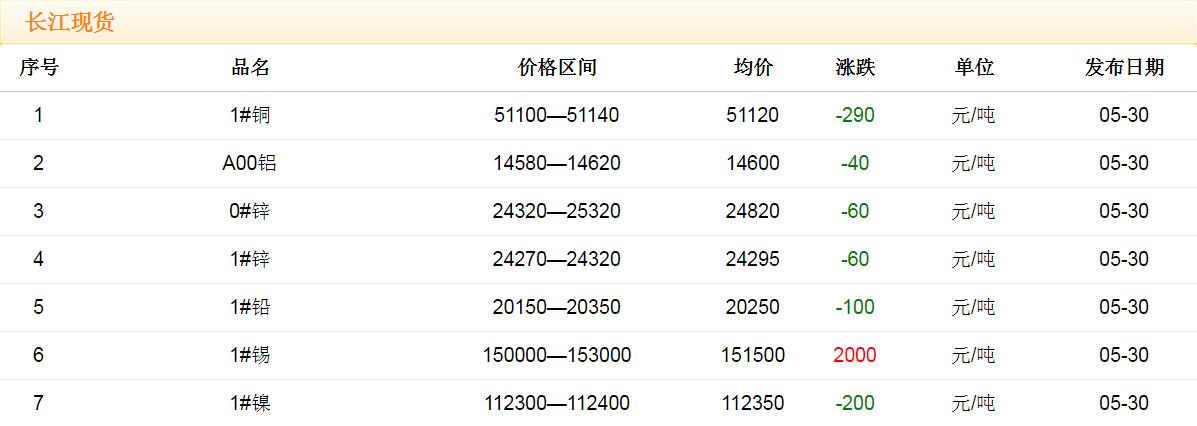 2018年5月30日銅價