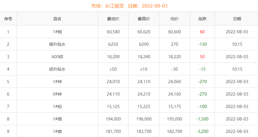 2022年8月3日銅價(jià)