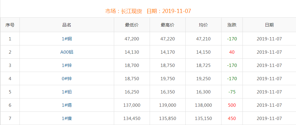 2019年11月7日銅價