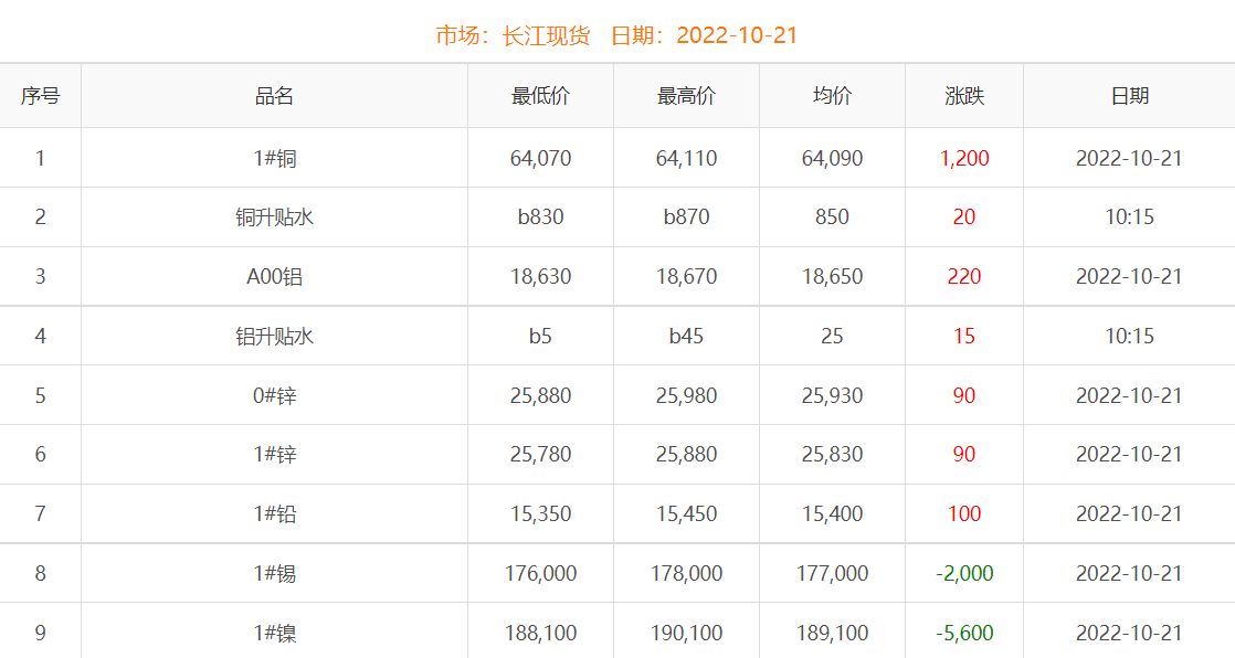 2022年10月21日銅價