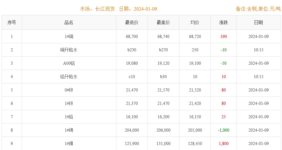 2024年1月9日銅價(jià)