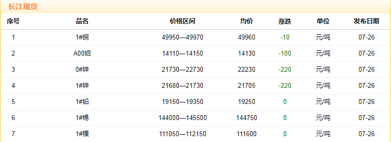 2018年7月26日銅價(jià)