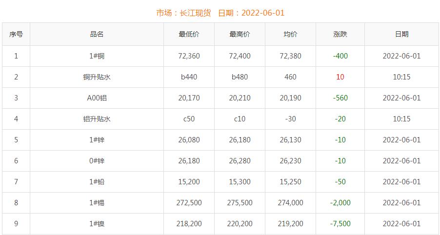 2022年6月1日銅價