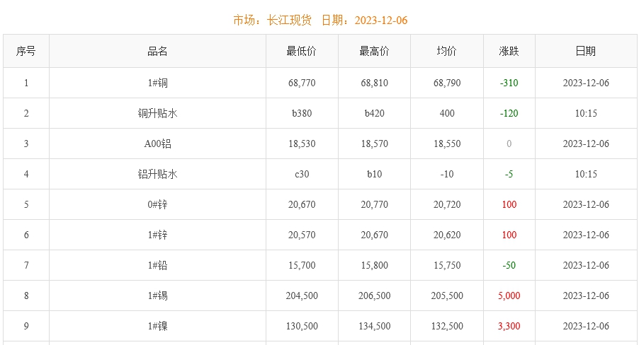2023年12月6日銅價(jià)