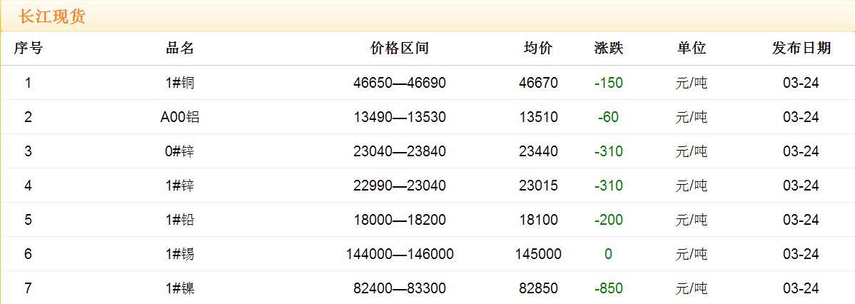 2017年3月24日銅價