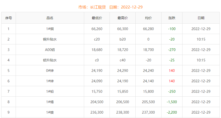 2022年12月29日銅價(jià)