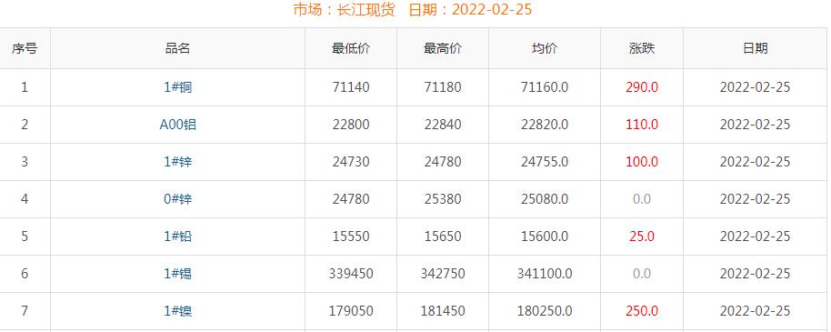 2022年2月25日銅價