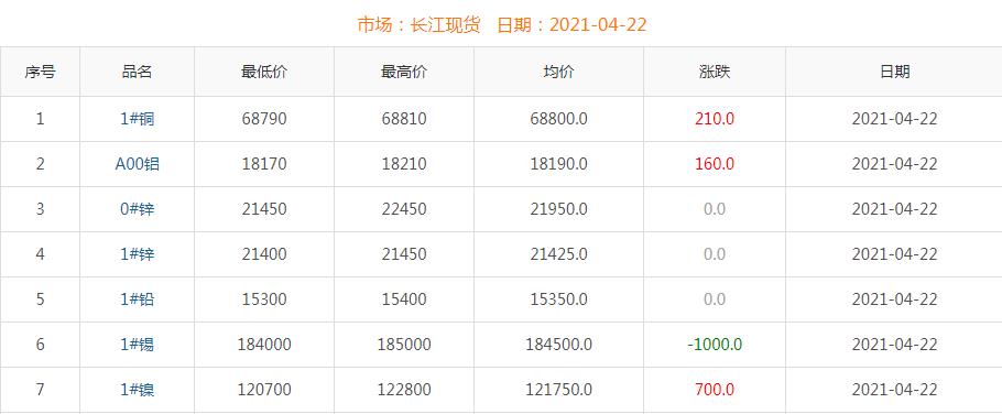 2021年4月22日銅價(jià)