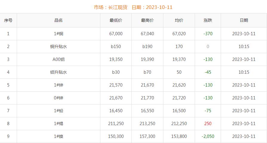 2023年10月11日銅價