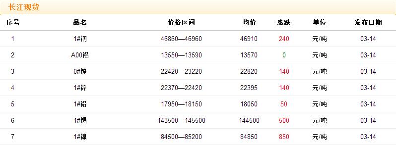 2017年3月14日銅價(jià)