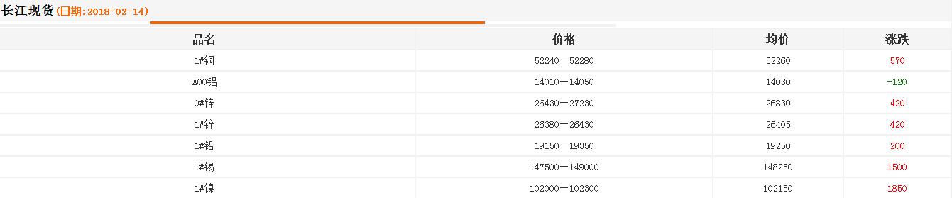 2018年2月14日銅價