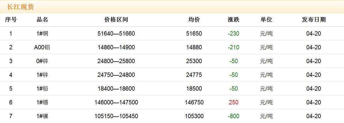 2018年4月20日銅價