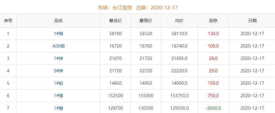 2020年12月17日銅價(jià)